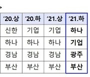 하나, 광주은행 기술금융 실적평가 1위