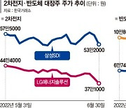 6월 '데스밸리'는 넘었는데.. 2차전지株, 고비 또 온다