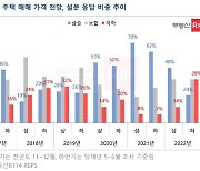 3년 만에 부동산 하락전망이 상승전망 앞질렀다