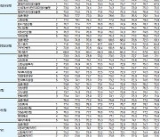 [2022 한국서비스품질지수] 2022 KS-SQI 상반기 세부결과(차원별 점수)