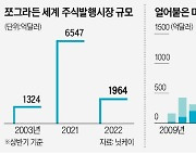 세계 증시 '돈 가뭄'..닷컴버블 이후 최악