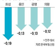 수도권 아파트값 내림폭 더 커져..하락 전망, 3년 만에 상승 추월