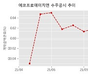 에코프로에이치엔 수주공시 - 온실가스 저감 설비(RCS) 공급 계약 399.6억원 (매출액대비  43.96 %)