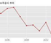 성도이엔지 수주공시 - 양주 광적물류센터 개발사업 신축 프로젝트 1,161.8억원 (매출액대비  20.91 %)