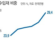 수입처 한정적이고 중국 쏠림 심해..한국 수입 공급망 '적신호'