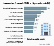 Korea's debt-ridden public enterprises likely to go under aggressive restructuring