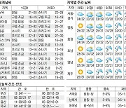 [오늘의 날씨] 1일, 남부지방 폭염