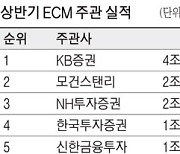 회사채 전통 강자 KB증권, 주식 발행시장서도 1위