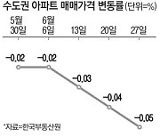 "매물 쌓이는데 거래 실종"..서초구 빼고 서울 집값 다 하락