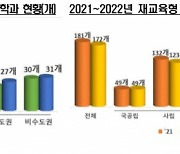 '채용조건형 계약학과' 대학생 19% 늘어..기회균등 전형 14.3% 차지