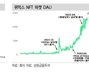 "위메이드, 미르M 흥행 속 실적 성장 기대..목표가 11만원" - 신한금융투자