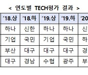 작년 하반기 은행권 기술금융, 하나·광주은행 활약