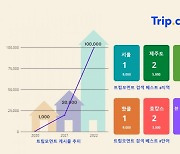 트립닷컴, 여행 전문 커뮤니티 '트립 모먼트' 론칭 2주년 누적 게시글 10만 개 돌파
