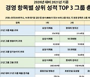 '성적표' 받아든 그룹 총수들..이재용 부회장, 매출 등 4개 항목 1위