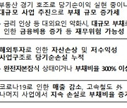 '재무위험기관'에 한전·LH·코레일 등 14개 기관 선정..사업 구조조정 돌입