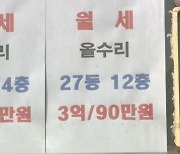 지난달 월세 비중 59.5% '역대 최고'..서울 미분양 2배 증가