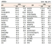 [표]유가증권 기관·외국인·개인 순매수·순매도 상위종목(6월 30일)