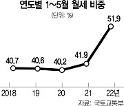 월세 비중 한달새 50%→59%.. 5월까지 누적도 50% 넘어 전세의 월세화 가속