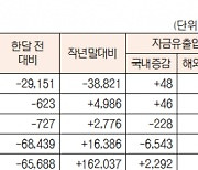 [표]유형별 펀드 자금 동향(6월 29일)