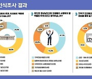 제12대 경남도의회 중점 처리분야 1순위 '경제·일자리'