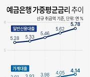 [그래픽] 예금은행 가중평균금리 추이