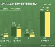 하반기 서울 분양 '안개' 걷힐까..경기 광명은 '방긋'