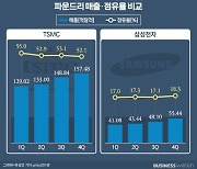 삼성전자 '3나노 파운드리' 남은 과제는