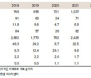 비에이치, 신제품 출시로 견조한 실적 지속 전망 -미래