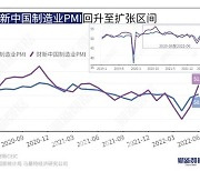 중국 6월 차이신 제조업 PMI 51.7..13개월만에 최고