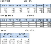 [표]주가지수선물 투자자별 매매동향(7/1)