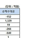 [표]코스피 기관/외국인 매매동향(7/1 3시30분)