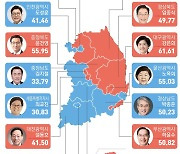 진보교육감 독점시대 끝..'9시 등교' 사라지고 '학력평가' 생기나