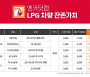 고유가 장기화에 LPG 중고차 '인기'.."잔존가치 80%후반~90%중반"