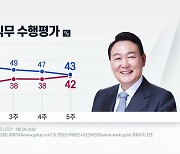 윤 대통령 '직무수행 평가'..전주 대비 4%p 하락