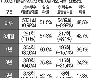 "약세장 3년 이상 지속된 적 없었다" 역사로 증명된 장투..투자시계 돌려라