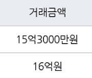 서울 금호동1가 금호벽산 114㎡ 15억3000만원에 거래