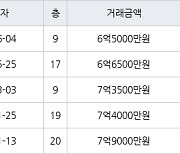 인천 가정동 루원시티프라디움아파트 84㎡ 6억5000만원에 거래