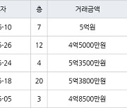 수원 영통동 영통벽적골두산한신 59㎡ 5억원에 거래