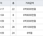 수원 우만동 동수원월드메르디앙 84㎡ 6억9000만원에 거래