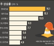 일주일만에 10% 오른 건설주.. 해외사업 수주 기대감 영향