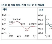 [주간부동산시황] 부동산R114, 수도권 매매·전세 2주째 동반 하락