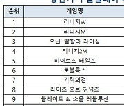 [창간11주년]엔씨 IP 게임, 상반기 모바일 게임 매출 순위서 강세