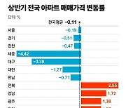 서울 -0.19% 경기 -0.51% 대구 -3.38%..반년새 뒤집어진 집값