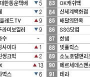 전진 이마트, 후진 쿠팡..엔데믹에 온·오프라인 쇼핑 희비