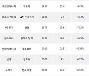 01일, 외국인 코스닥에서 나노신소재(-3.71%), 천보(-1.25%) 등 순매수