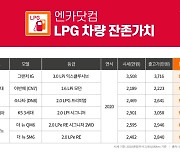 고유가에 LPG 중고차 관심도 쑥