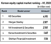 KB Securities tops both ECM and DCM league tables in Korea for H1
