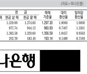 [표] 외국환율고시표 (7월 1일)