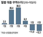 [단독] 믿었던 중국마저..28년 이어온 對中 무역흑자 멈췄다