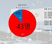 민선8기 11대 강원도의회 여대야소..국힘 43 vs 민주 6